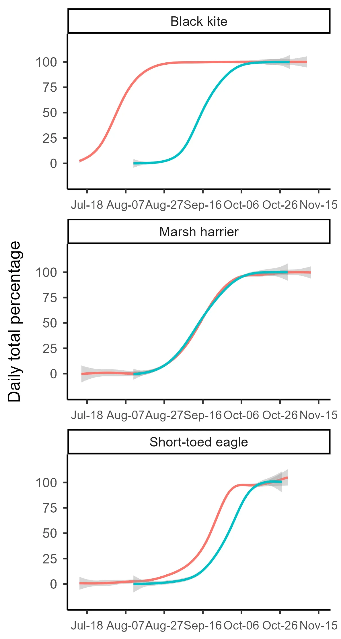 Comparing relative timing of different species of raptors between the Pyrenees (red) and the Caucasus (blue)