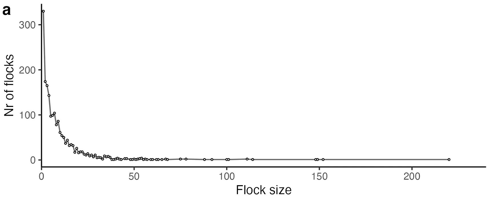 Number of flocks of different sizes recorded at BRC during standardized daily time periods (sunrise + 1h to sunset – 2h) during 11 autumn counts since 2011.